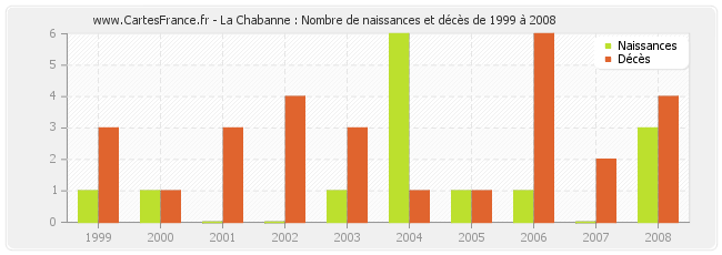 La Chabanne : Nombre de naissances et décès de 1999 à 2008